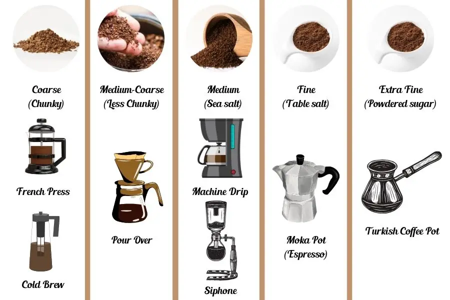 Coffee grind chart for different coffee makers