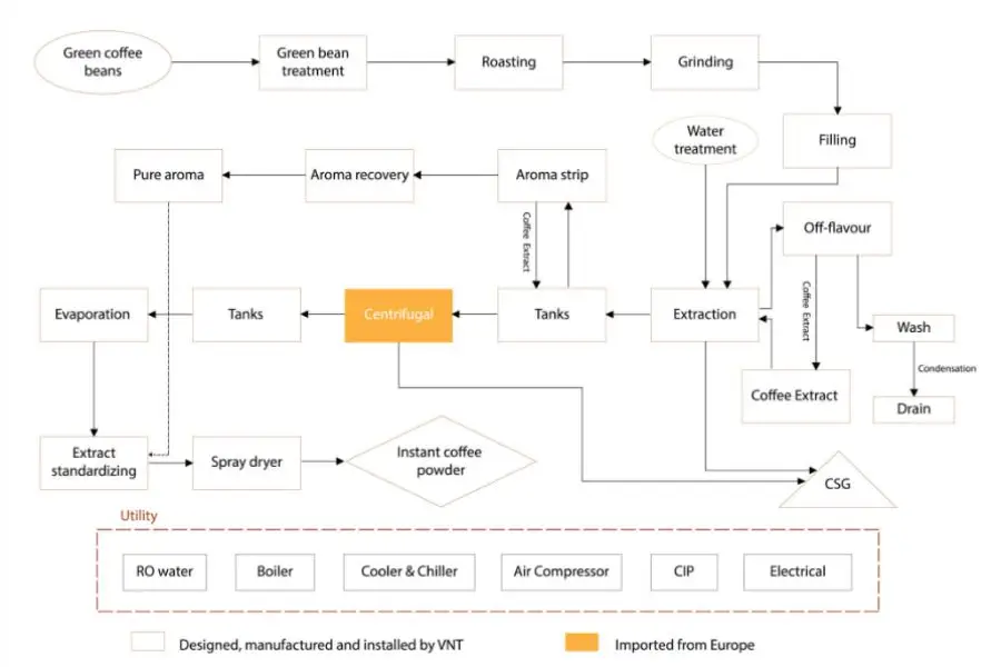 Instant coffee manufacturing process