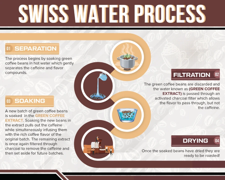 Swiss Water Process method